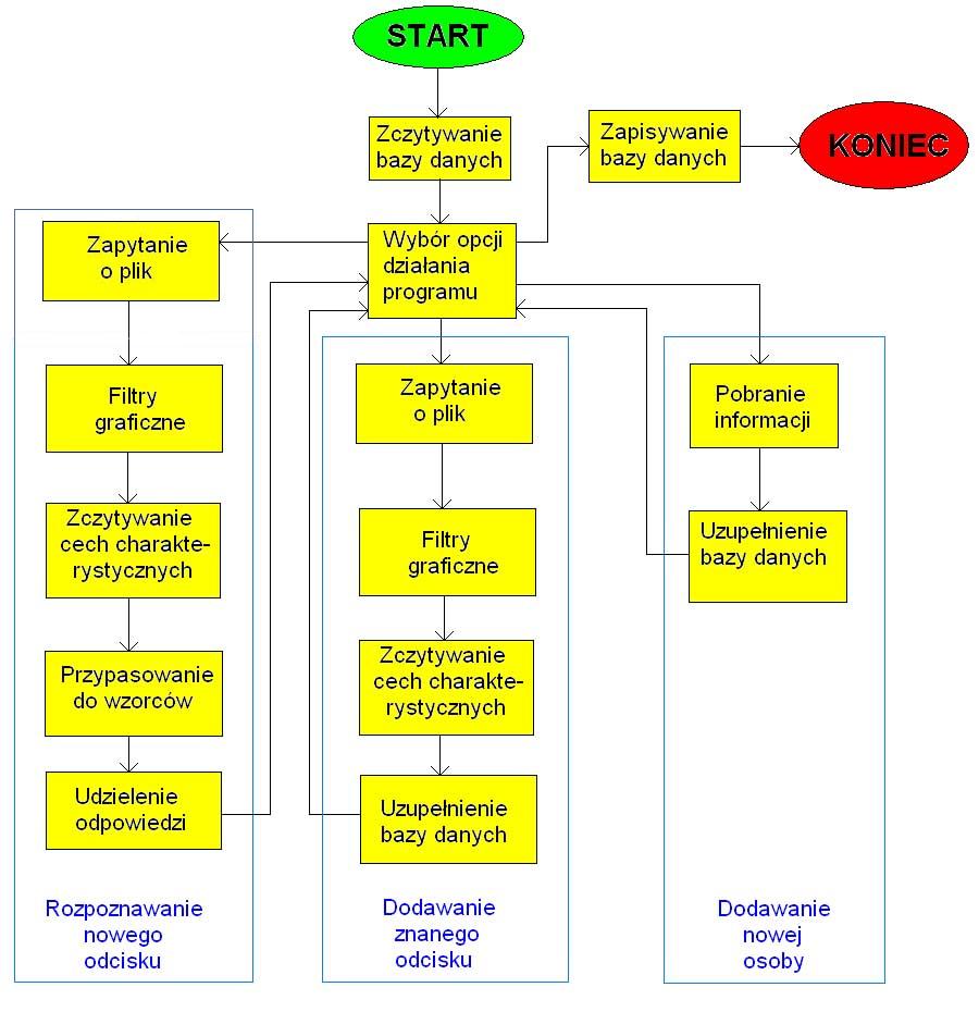 schemat blokowy programu