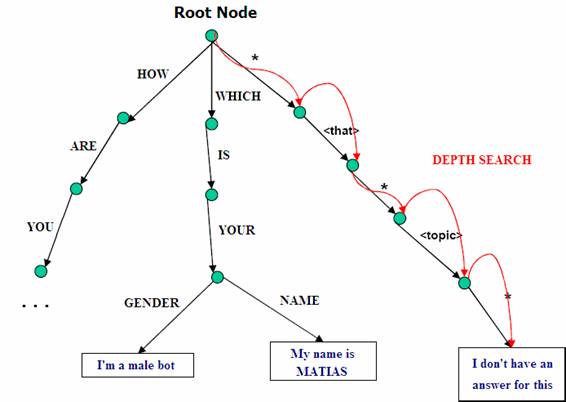 Tree nodes