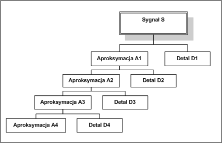 Schemat klasycznej transformaty falkowej